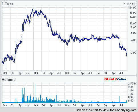 SCO share price