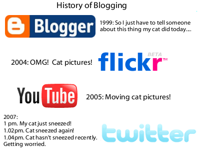 History of blogging